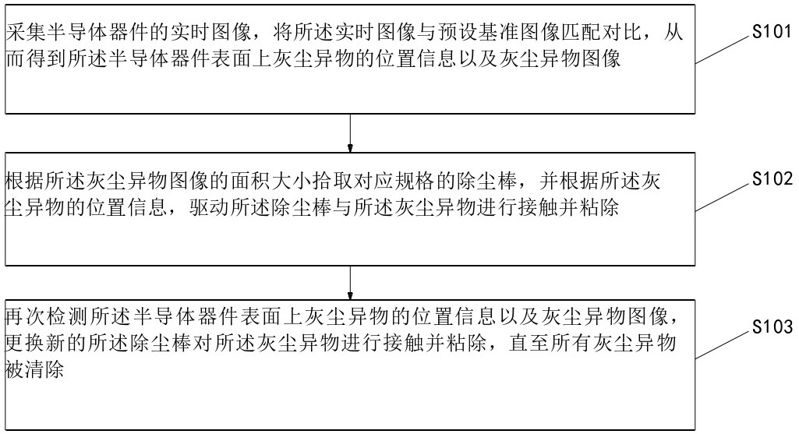 基于視覺檢測(cè)的半導(dǎo)體器件表面除塵方法及其系統(tǒng)